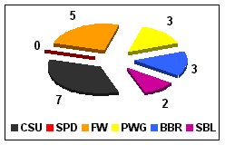 Sitzverteilung