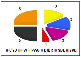 Sitzverteilung