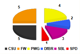 Sitzverteilung